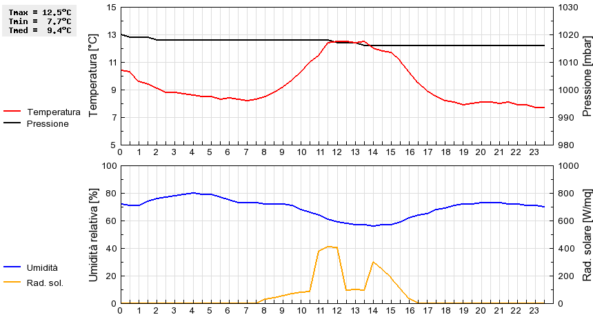 Grafico dati