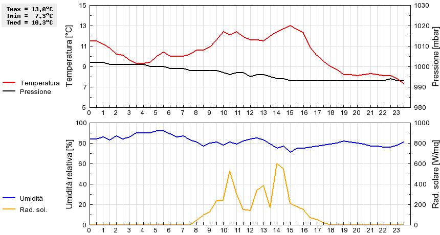 Grafico dati