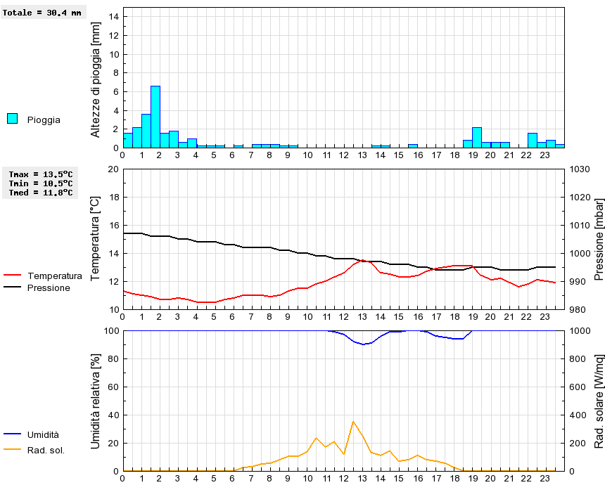 Grafico dati