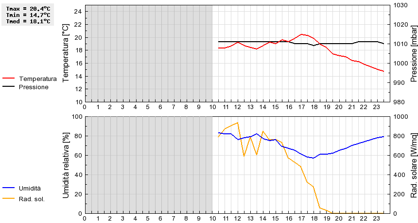 Grafico dati