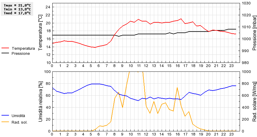 Grafico dati