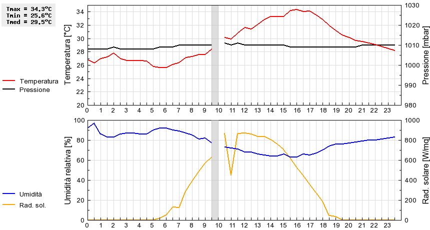 Grafico dati