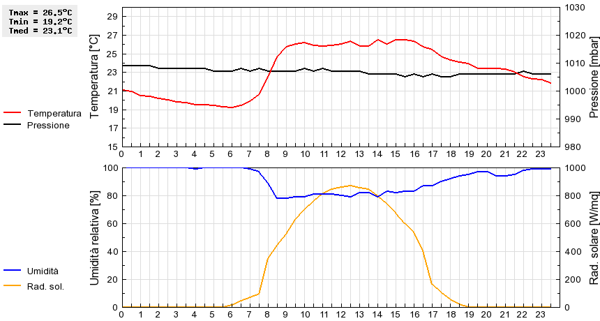 Grafico dati