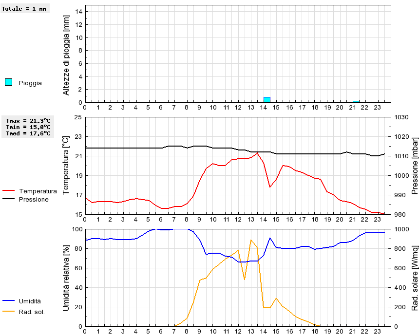 Grafico dati