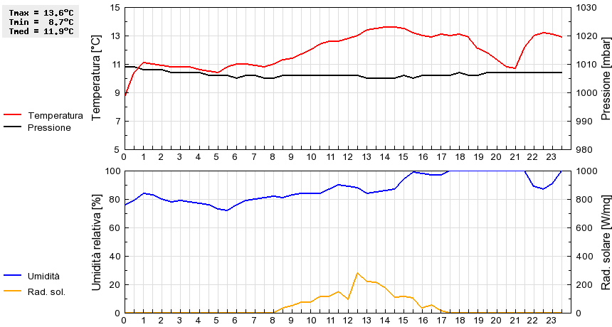 Grafico dati