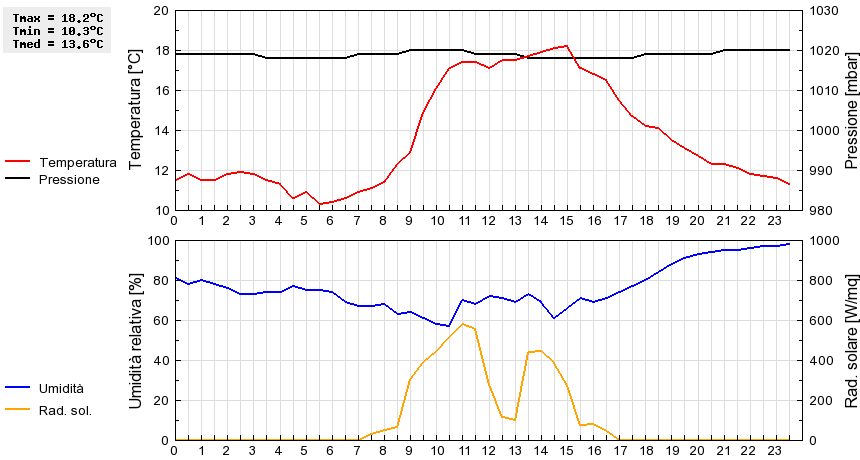 Grafico dati