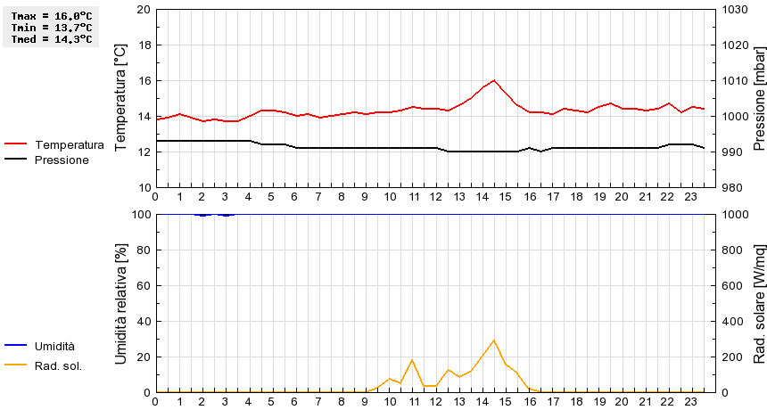 Grafico dati