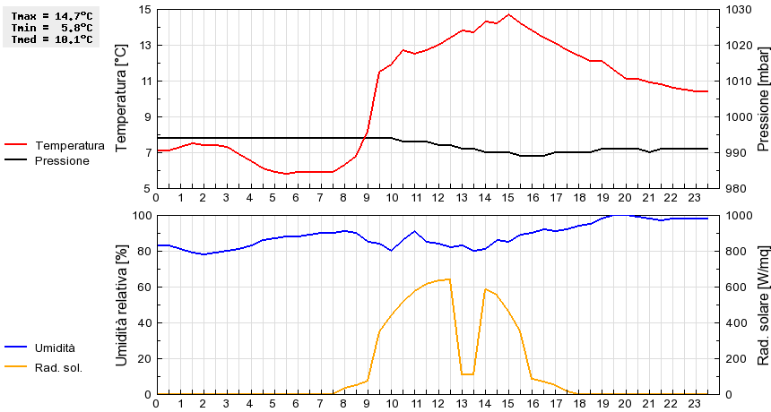 Grafico dati