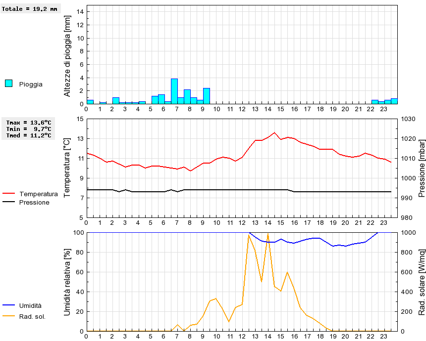 Grafico dati