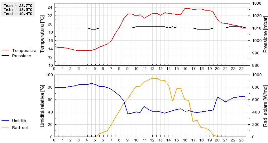 Grafico dati