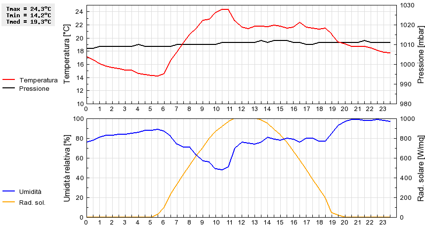 Grafico dati