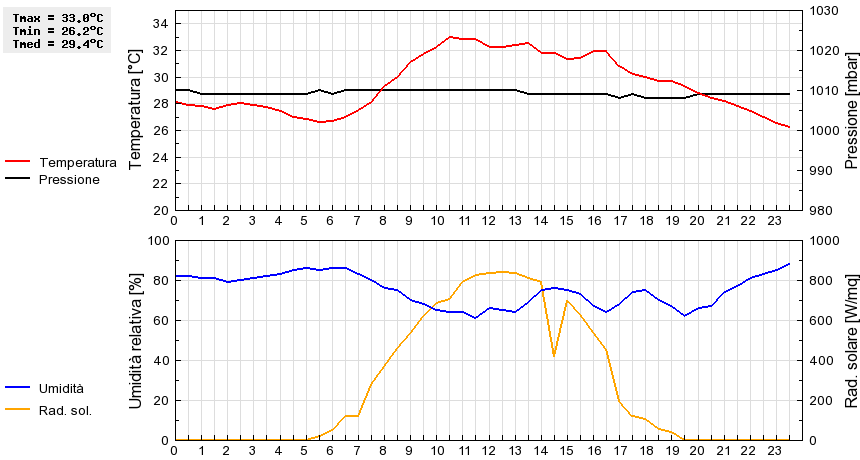 Grafico dati