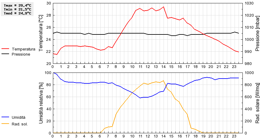 Grafico dati