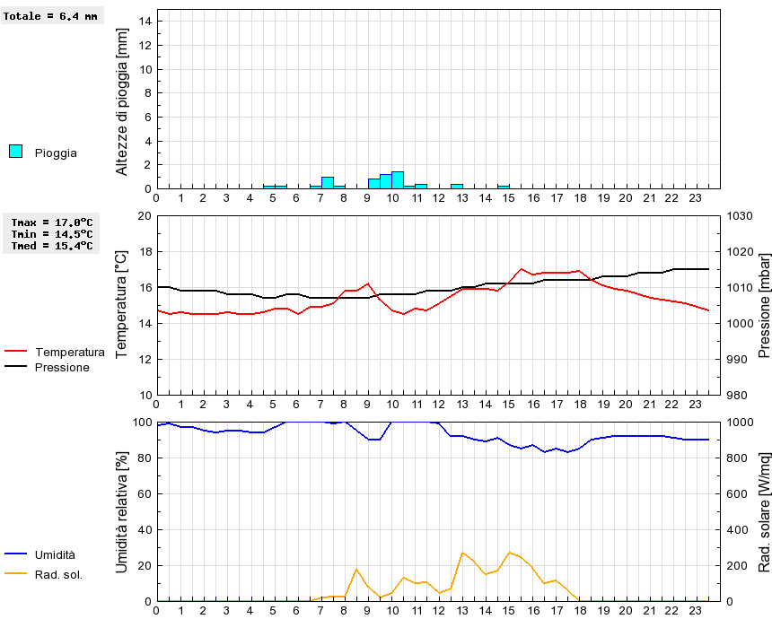 Grafico dati