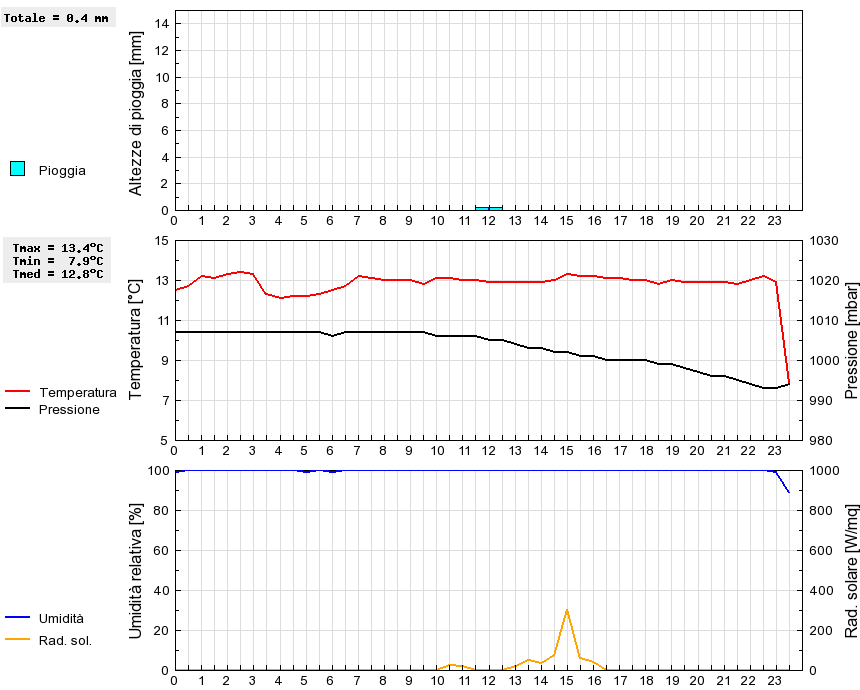 Grafico dati