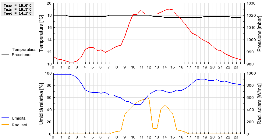 Grafico dati