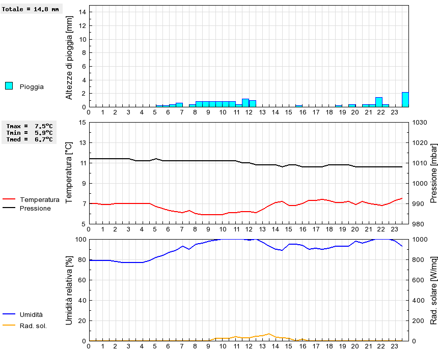 Grafico dati