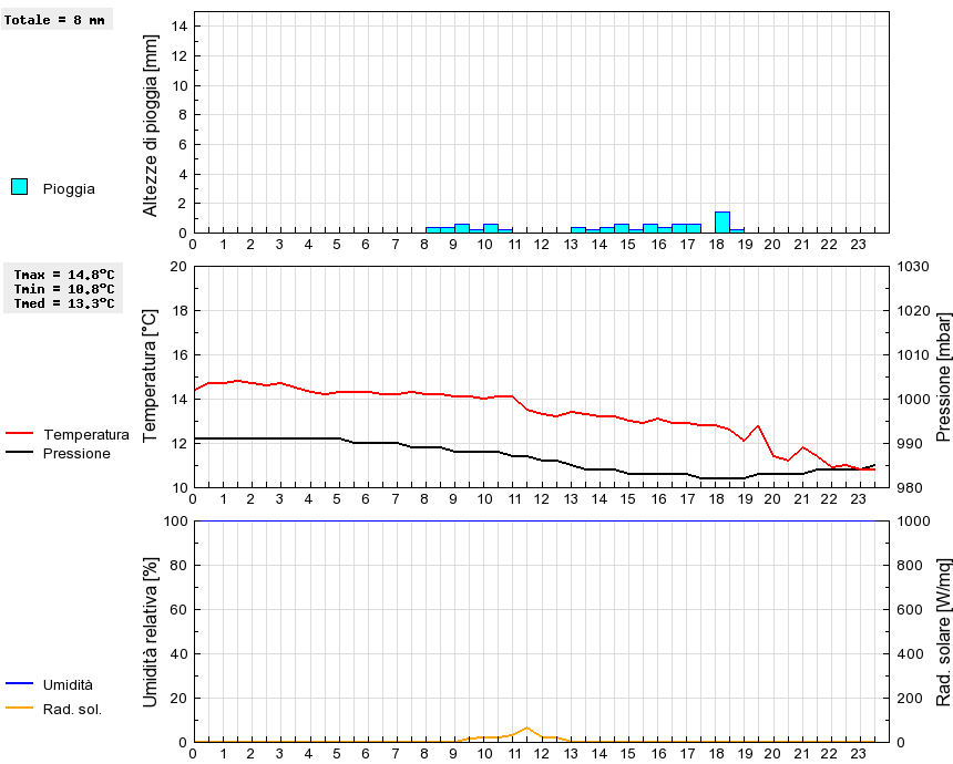 Grafico dati