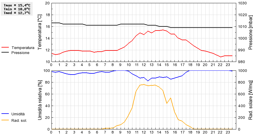 Grafico dati