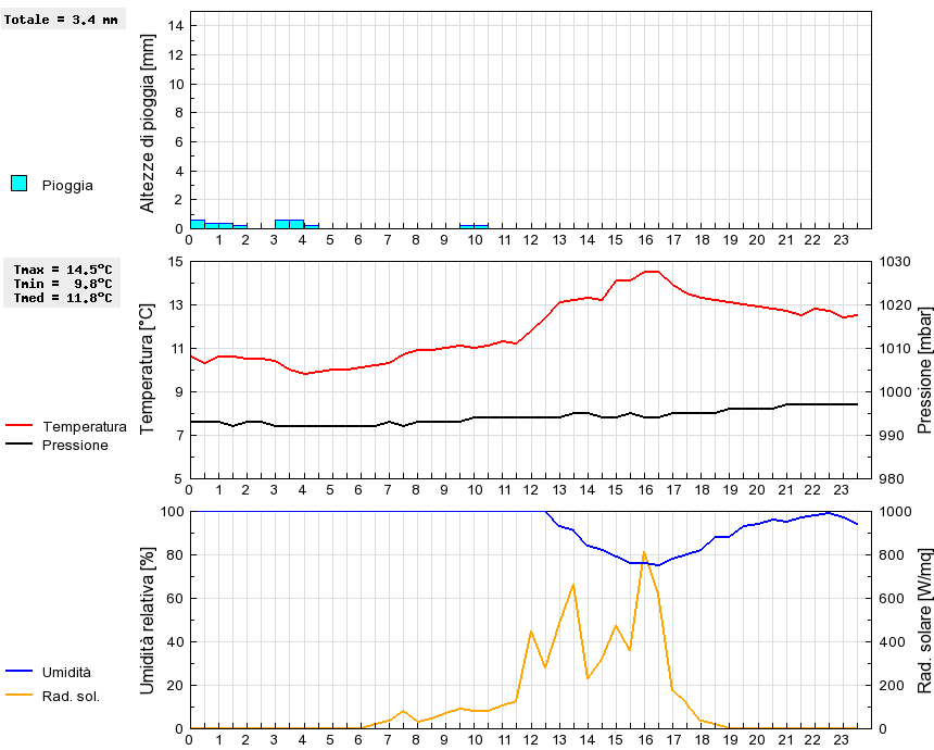 Grafico dati