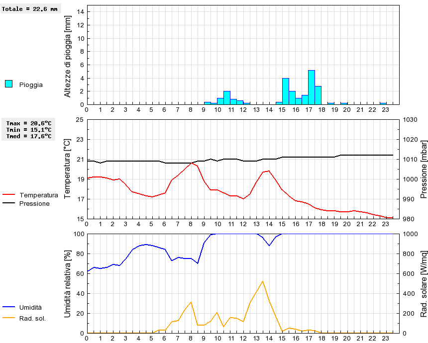 Grafico dati