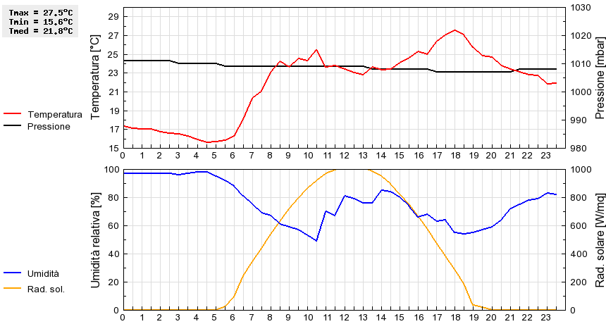 Grafico dati