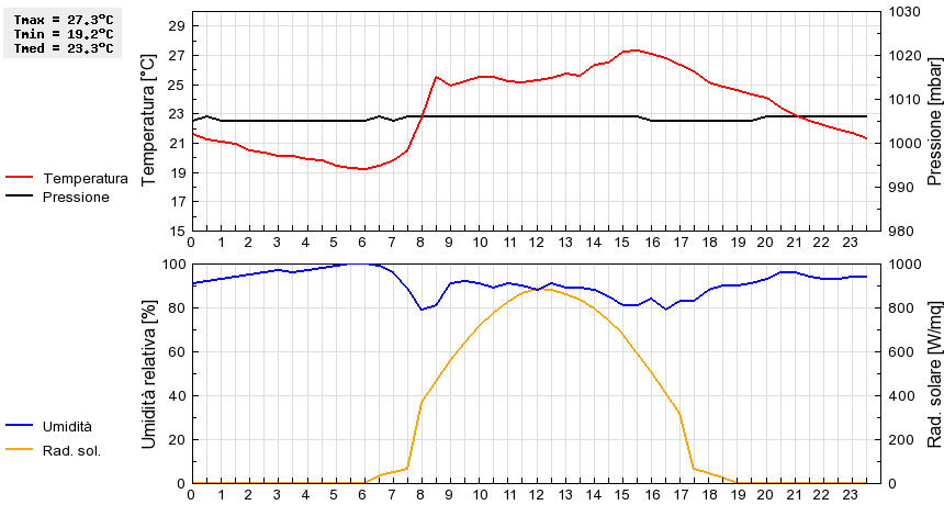 Grafico dati