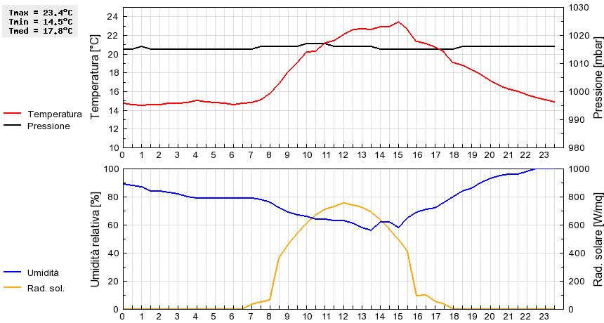 Grafico dati