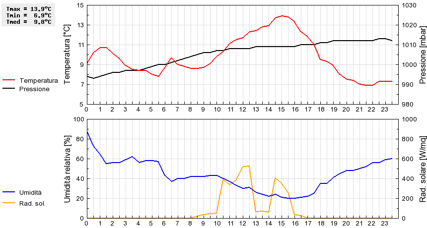 Grafico dati