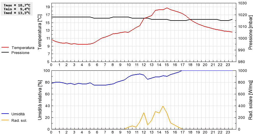 Grafico dati