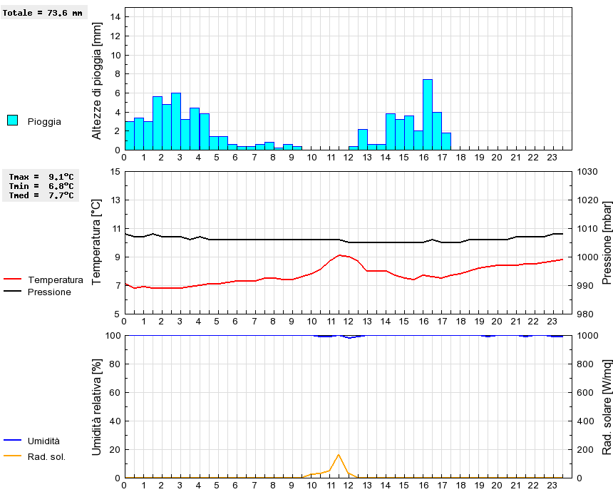 Grafico dati