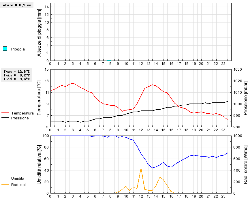 Grafico dati