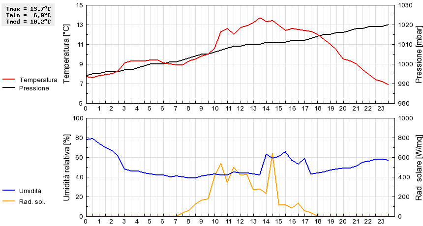 Grafico dati