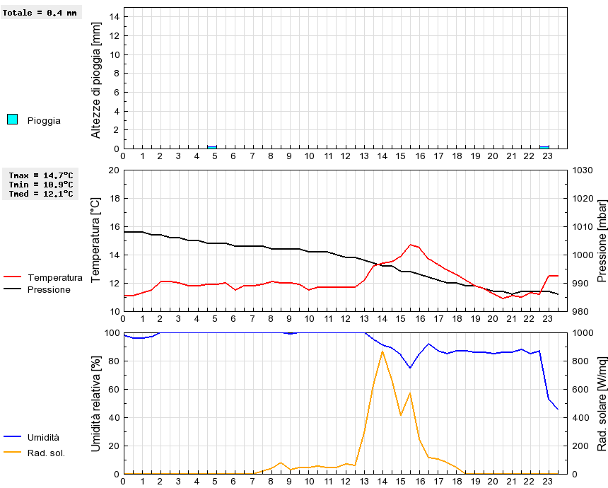 Grafico dati