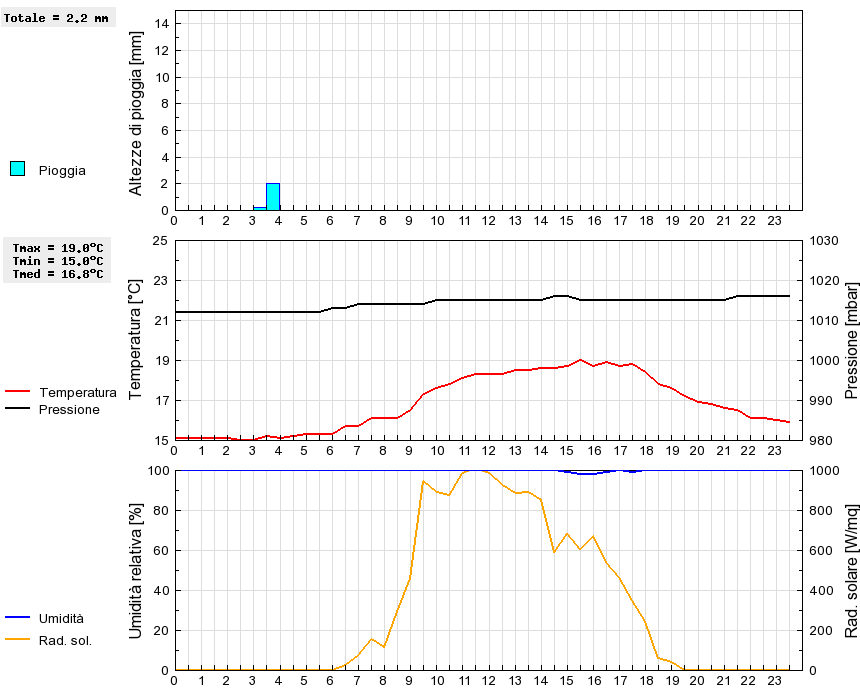 Grafico dati