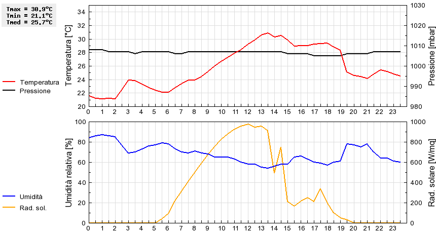 Grafico dati