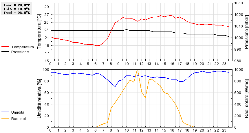 Grafico dati