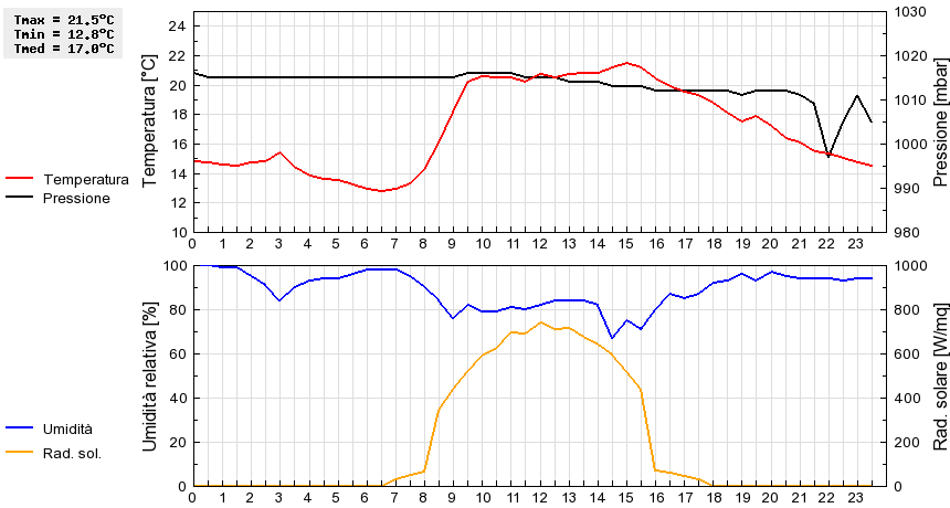 Grafico dati