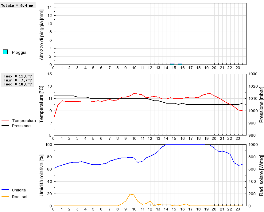 Grafico dati