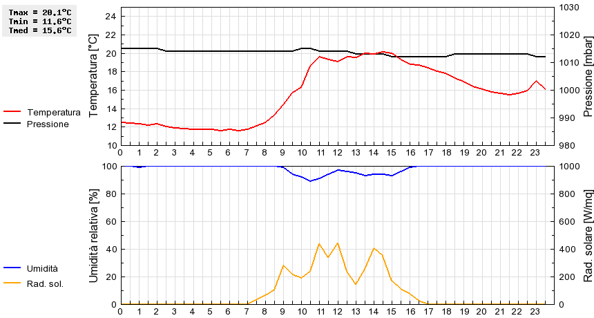 Grafico dati