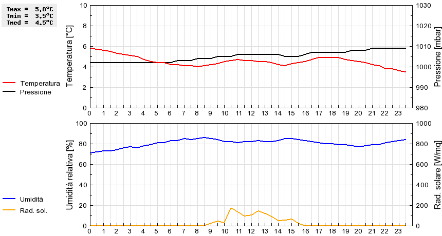 Grafico dati