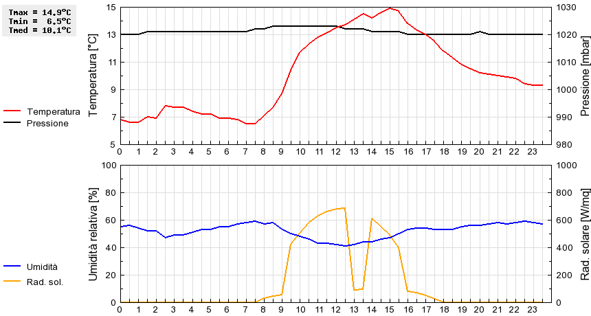 Grafico dati