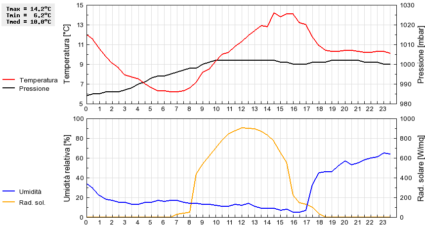 Grafico dati