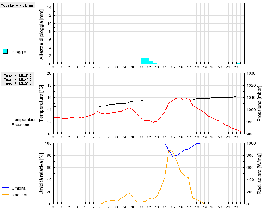 Grafico dati