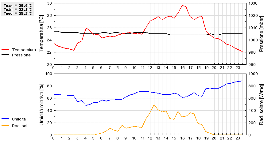 Grafico dati