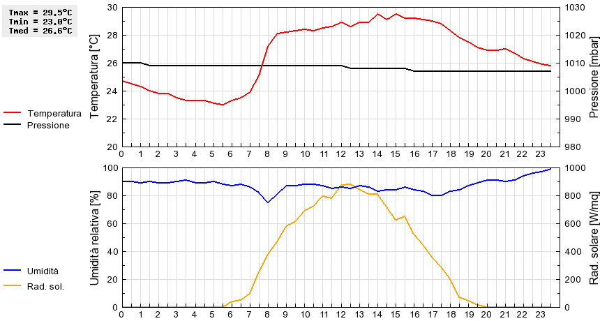 Grafico dati