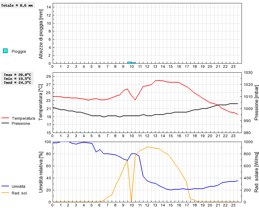 Grafico dati