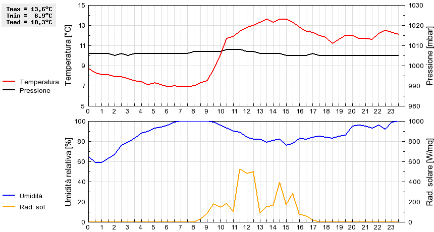 Grafico dati