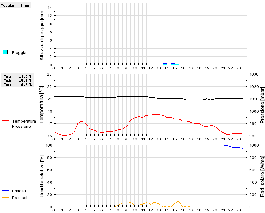 Grafico dati