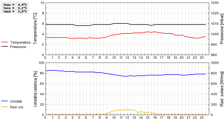 Grafico dati